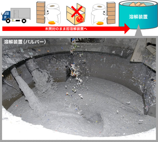 機密文書溶解リサイクルシステムのながれ