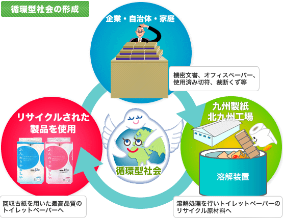循環型社会の形成