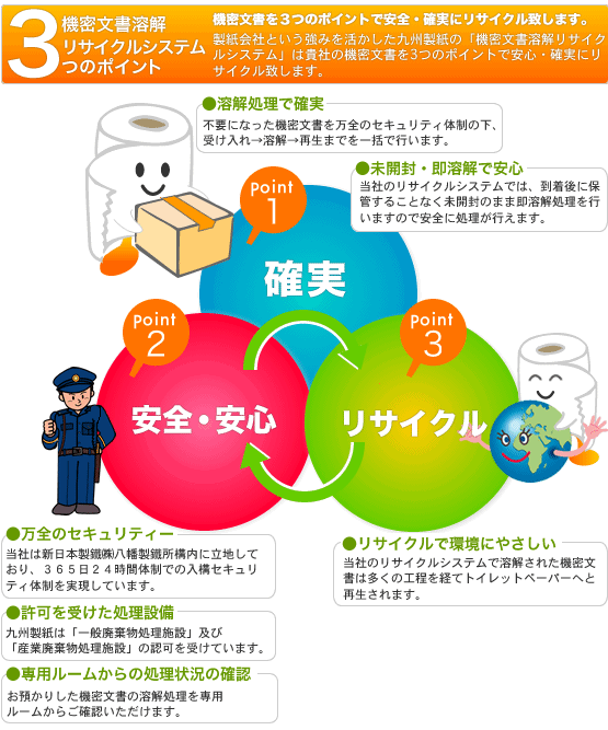 機密文書溶解リサイクルシステムの3つのポイント