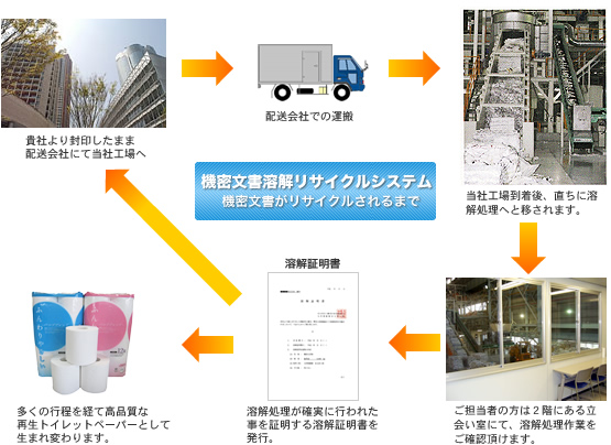 機密文書溶解リサイクルシステムのながれ